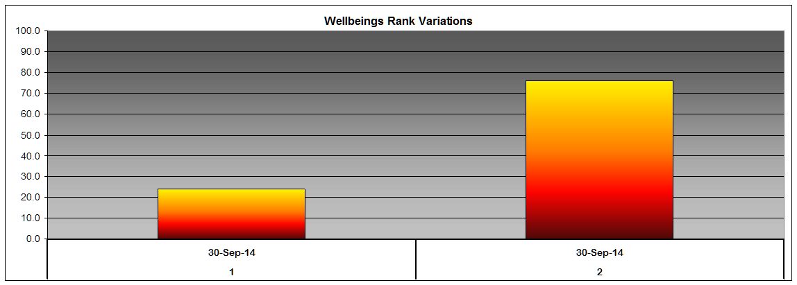 Wellbeing rank variation